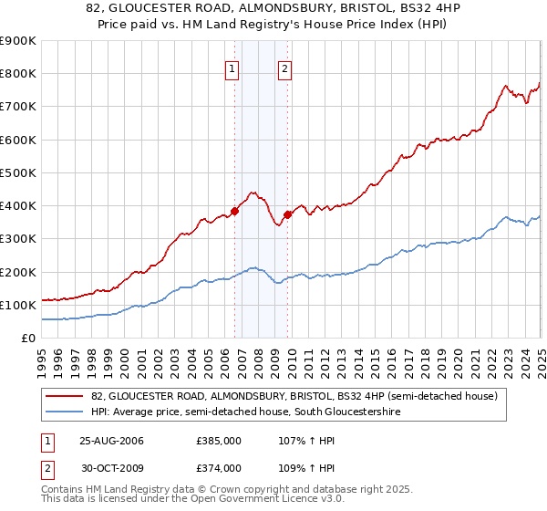 82, GLOUCESTER ROAD, ALMONDSBURY, BRISTOL, BS32 4HP: Price paid vs HM Land Registry's House Price Index