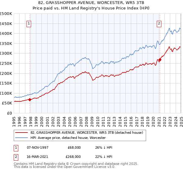 82, GRASSHOPPER AVENUE, WORCESTER, WR5 3TB: Price paid vs HM Land Registry's House Price Index