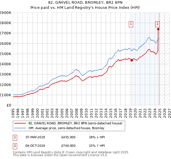 82, GRAVEL ROAD, BROMLEY, BR2 8PN: Price paid vs HM Land Registry's House Price Index