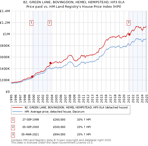 82, GREEN LANE, BOVINGDON, HEMEL HEMPSTEAD, HP3 0LA: Price paid vs HM Land Registry's House Price Index