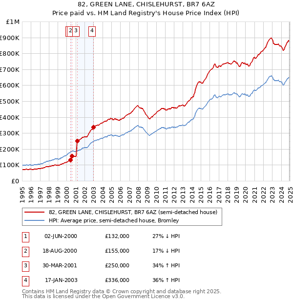 82, GREEN LANE, CHISLEHURST, BR7 6AZ: Price paid vs HM Land Registry's House Price Index