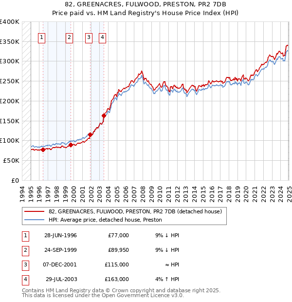 82, GREENACRES, FULWOOD, PRESTON, PR2 7DB: Price paid vs HM Land Registry's House Price Index