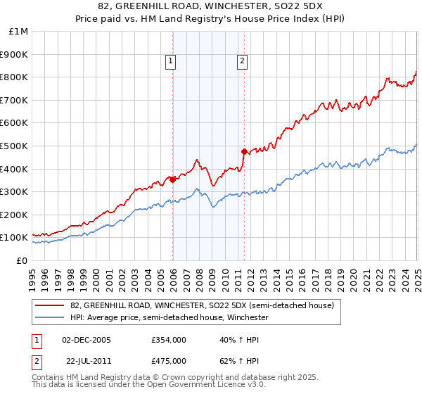82, GREENHILL ROAD, WINCHESTER, SO22 5DX: Price paid vs HM Land Registry's House Price Index