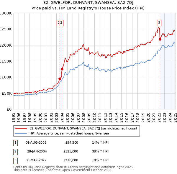 82, GWELFOR, DUNVANT, SWANSEA, SA2 7QJ: Price paid vs HM Land Registry's House Price Index