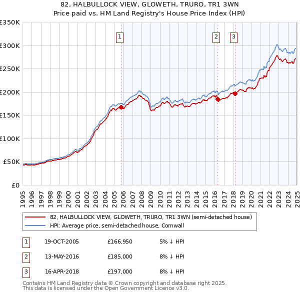 82, HALBULLOCK VIEW, GLOWETH, TRURO, TR1 3WN: Price paid vs HM Land Registry's House Price Index