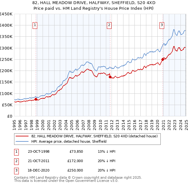 82, HALL MEADOW DRIVE, HALFWAY, SHEFFIELD, S20 4XD: Price paid vs HM Land Registry's House Price Index