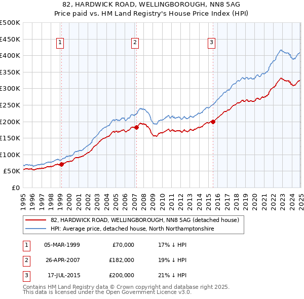 82, HARDWICK ROAD, WELLINGBOROUGH, NN8 5AG: Price paid vs HM Land Registry's House Price Index