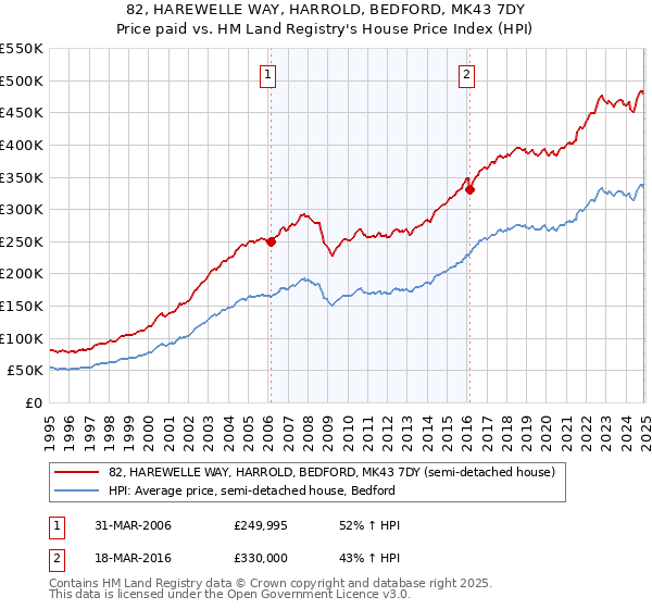 82, HAREWELLE WAY, HARROLD, BEDFORD, MK43 7DY: Price paid vs HM Land Registry's House Price Index