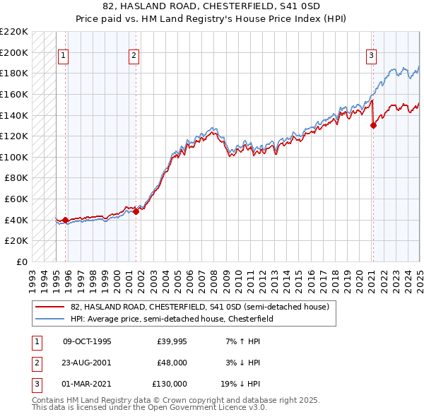 82, HASLAND ROAD, CHESTERFIELD, S41 0SD: Price paid vs HM Land Registry's House Price Index