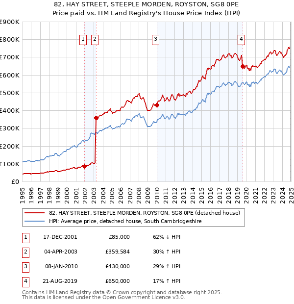 82, HAY STREET, STEEPLE MORDEN, ROYSTON, SG8 0PE: Price paid vs HM Land Registry's House Price Index