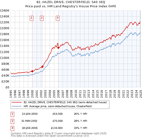 82, HAZEL DRIVE, CHESTERFIELD, S40 3EQ: Price paid vs HM Land Registry's House Price Index