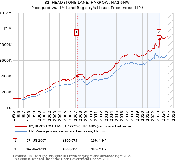 82, HEADSTONE LANE, HARROW, HA2 6HW: Price paid vs HM Land Registry's House Price Index