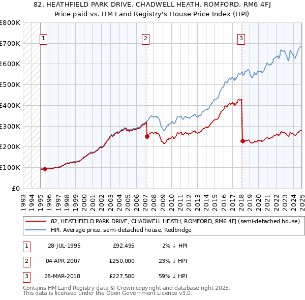 82, HEATHFIELD PARK DRIVE, CHADWELL HEATH, ROMFORD, RM6 4FJ: Price paid vs HM Land Registry's House Price Index