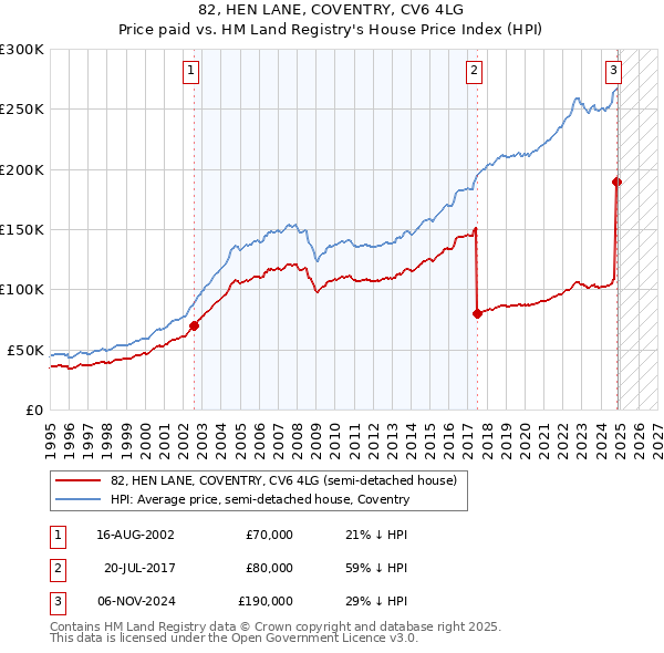 82, HEN LANE, COVENTRY, CV6 4LG: Price paid vs HM Land Registry's House Price Index