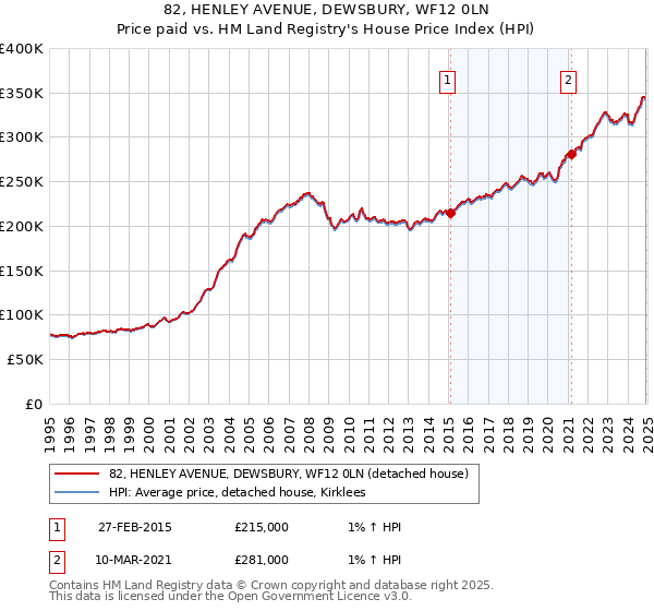 82, HENLEY AVENUE, DEWSBURY, WF12 0LN: Price paid vs HM Land Registry's House Price Index