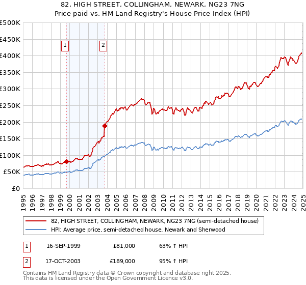 82, HIGH STREET, COLLINGHAM, NEWARK, NG23 7NG: Price paid vs HM Land Registry's House Price Index