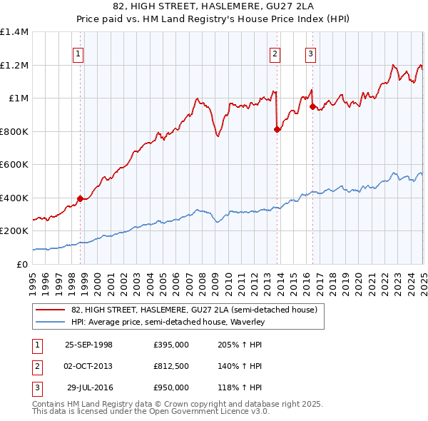 82, HIGH STREET, HASLEMERE, GU27 2LA: Price paid vs HM Land Registry's House Price Index