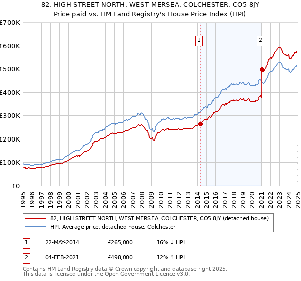 82, HIGH STREET NORTH, WEST MERSEA, COLCHESTER, CO5 8JY: Price paid vs HM Land Registry's House Price Index