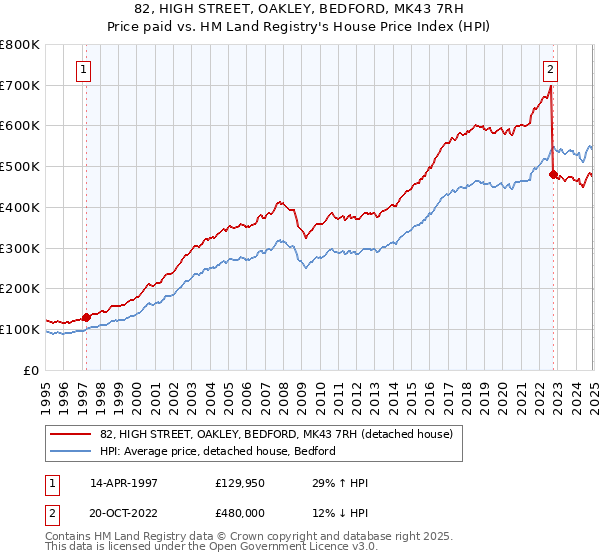 82, HIGH STREET, OAKLEY, BEDFORD, MK43 7RH: Price paid vs HM Land Registry's House Price Index