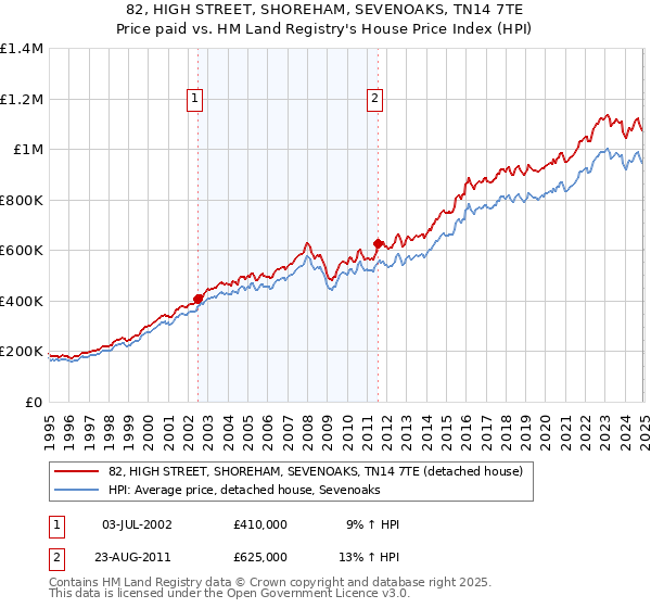 82, HIGH STREET, SHOREHAM, SEVENOAKS, TN14 7TE: Price paid vs HM Land Registry's House Price Index