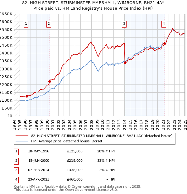 82, HIGH STREET, STURMINSTER MARSHALL, WIMBORNE, BH21 4AY: Price paid vs HM Land Registry's House Price Index