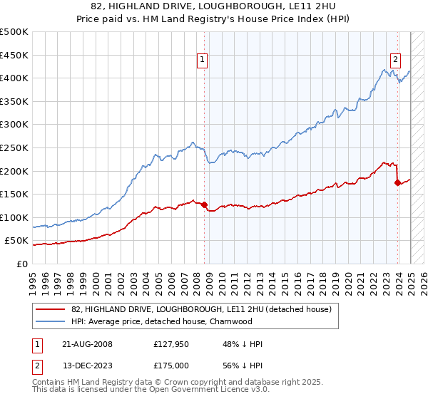 82, HIGHLAND DRIVE, LOUGHBOROUGH, LE11 2HU: Price paid vs HM Land Registry's House Price Index