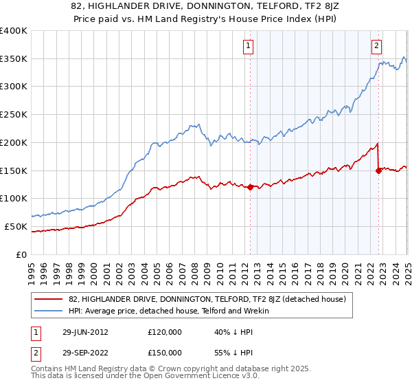 82, HIGHLANDER DRIVE, DONNINGTON, TELFORD, TF2 8JZ: Price paid vs HM Land Registry's House Price Index