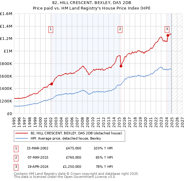 82, HILL CRESCENT, BEXLEY, DA5 2DB: Price paid vs HM Land Registry's House Price Index