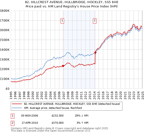 82, HILLCREST AVENUE, HULLBRIDGE, HOCKLEY, SS5 6HE: Price paid vs HM Land Registry's House Price Index