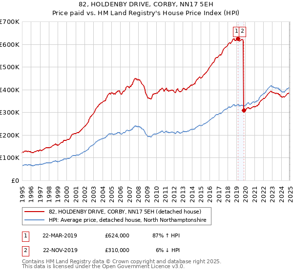 82, HOLDENBY DRIVE, CORBY, NN17 5EH: Price paid vs HM Land Registry's House Price Index