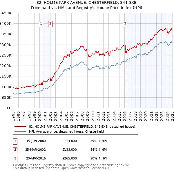 82, HOLME PARK AVENUE, CHESTERFIELD, S41 8XB: Price paid vs HM Land Registry's House Price Index