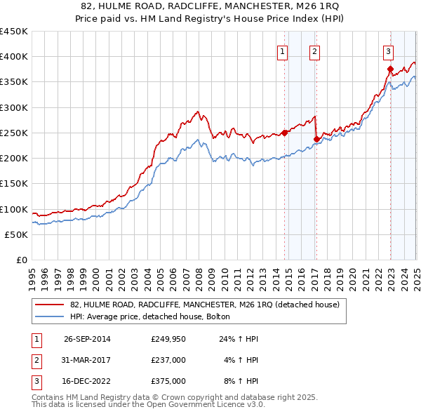 82, HULME ROAD, RADCLIFFE, MANCHESTER, M26 1RQ: Price paid vs HM Land Registry's House Price Index