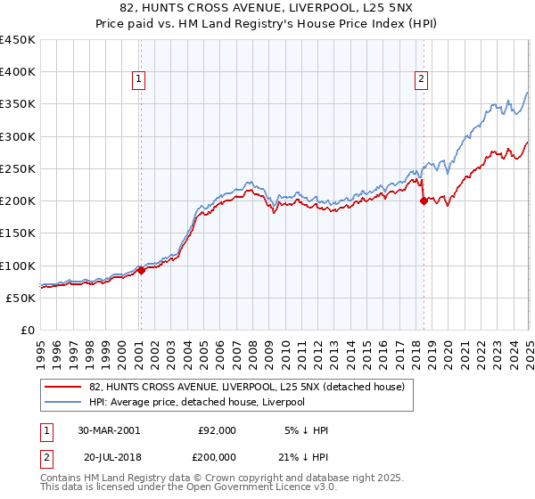 82, HUNTS CROSS AVENUE, LIVERPOOL, L25 5NX: Price paid vs HM Land Registry's House Price Index