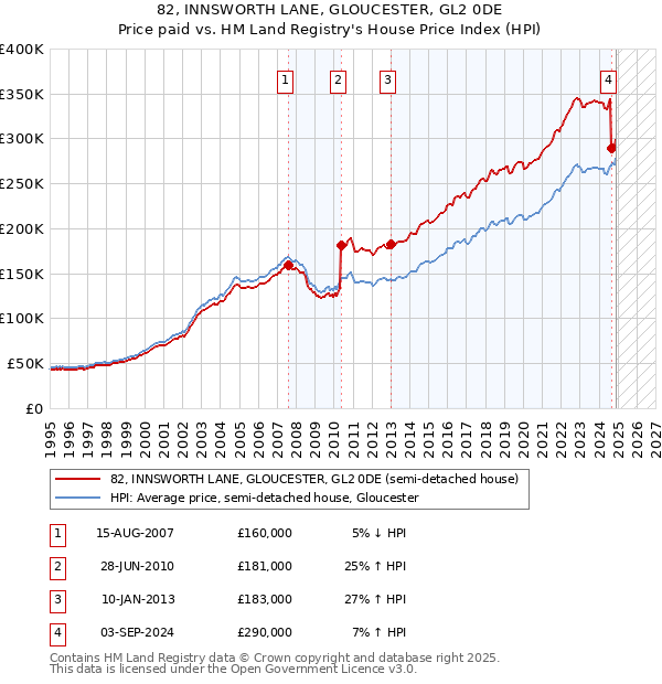 82, INNSWORTH LANE, GLOUCESTER, GL2 0DE: Price paid vs HM Land Registry's House Price Index