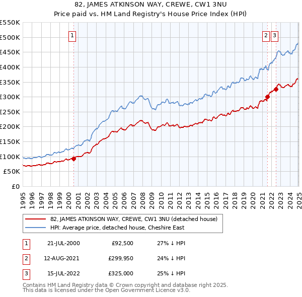 82, JAMES ATKINSON WAY, CREWE, CW1 3NU: Price paid vs HM Land Registry's House Price Index