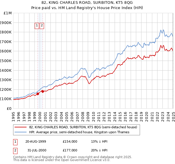 82, KING CHARLES ROAD, SURBITON, KT5 8QG: Price paid vs HM Land Registry's House Price Index