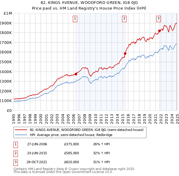 82, KINGS AVENUE, WOODFORD GREEN, IG8 0JG: Price paid vs HM Land Registry's House Price Index