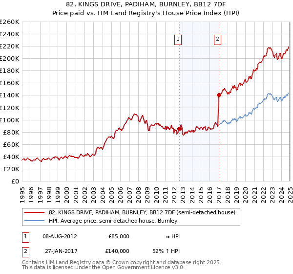 82, KINGS DRIVE, PADIHAM, BURNLEY, BB12 7DF: Price paid vs HM Land Registry's House Price Index
