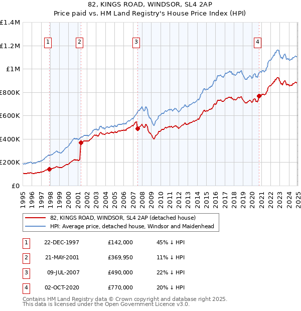 82, KINGS ROAD, WINDSOR, SL4 2AP: Price paid vs HM Land Registry's House Price Index