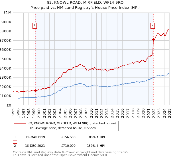 82, KNOWL ROAD, MIRFIELD, WF14 9RQ: Price paid vs HM Land Registry's House Price Index