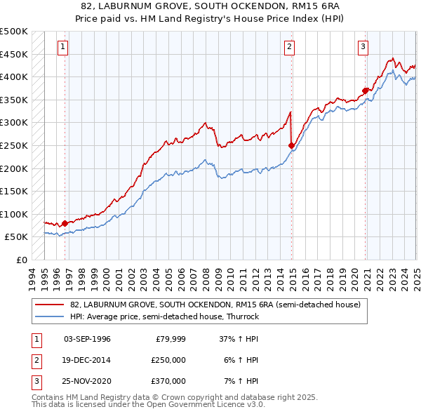 82, LABURNUM GROVE, SOUTH OCKENDON, RM15 6RA: Price paid vs HM Land Registry's House Price Index
