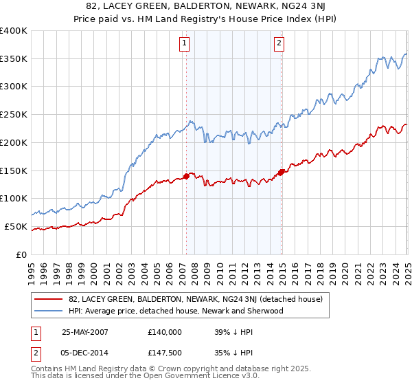82, LACEY GREEN, BALDERTON, NEWARK, NG24 3NJ: Price paid vs HM Land Registry's House Price Index