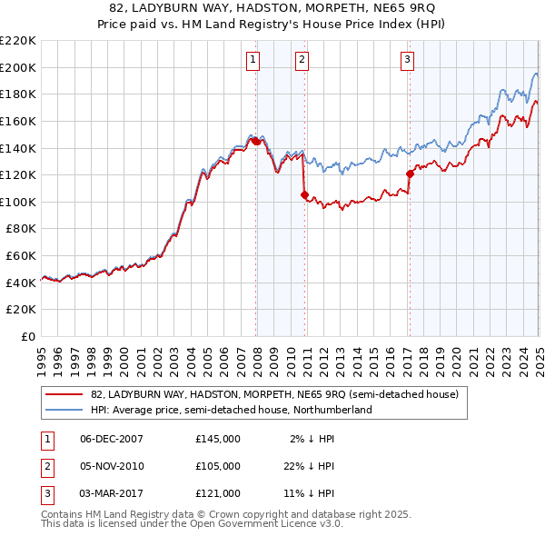 82, LADYBURN WAY, HADSTON, MORPETH, NE65 9RQ: Price paid vs HM Land Registry's House Price Index
