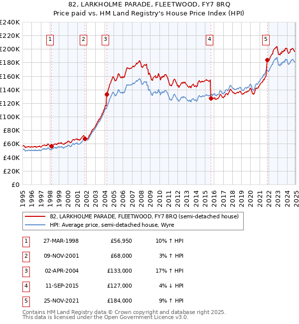 82, LARKHOLME PARADE, FLEETWOOD, FY7 8RQ: Price paid vs HM Land Registry's House Price Index