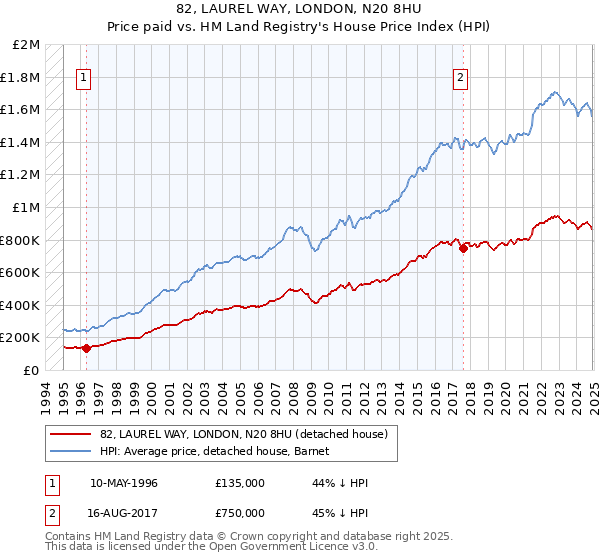 82, LAUREL WAY, LONDON, N20 8HU: Price paid vs HM Land Registry's House Price Index