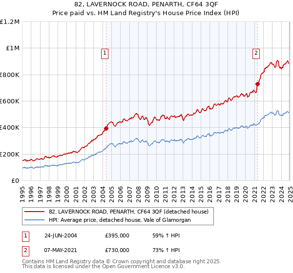 82, LAVERNOCK ROAD, PENARTH, CF64 3QF: Price paid vs HM Land Registry's House Price Index