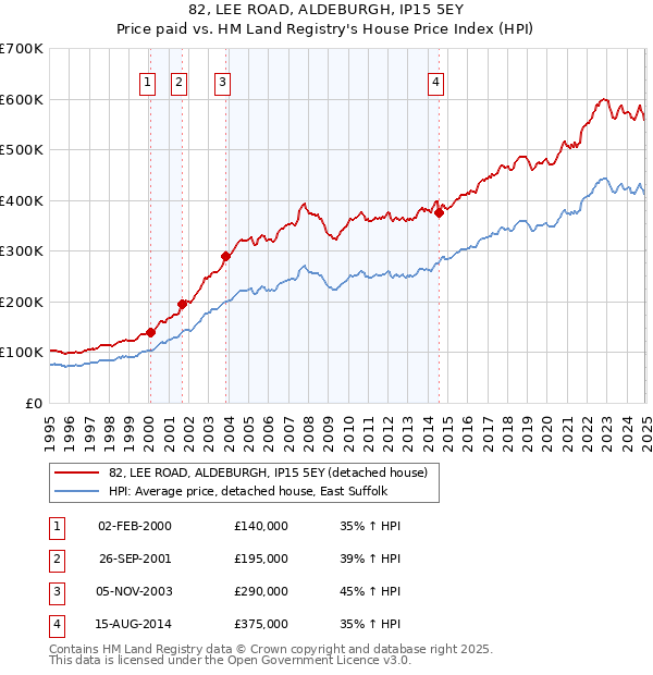 82, LEE ROAD, ALDEBURGH, IP15 5EY: Price paid vs HM Land Registry's House Price Index