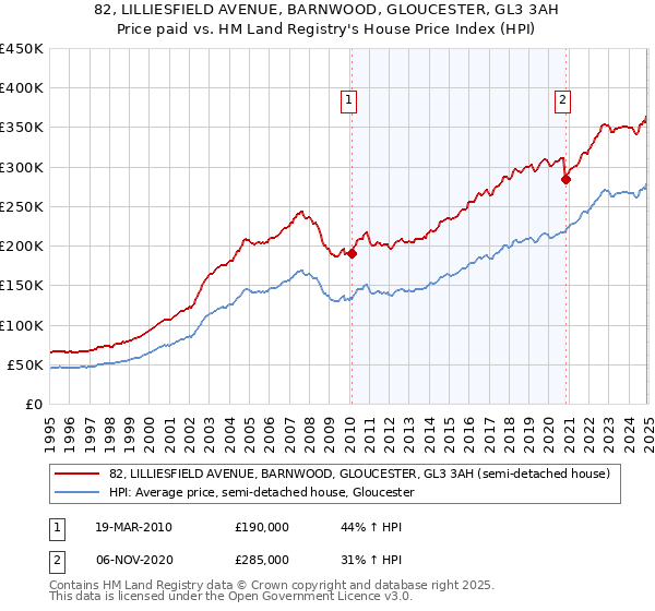 82, LILLIESFIELD AVENUE, BARNWOOD, GLOUCESTER, GL3 3AH: Price paid vs HM Land Registry's House Price Index