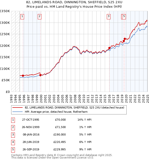 82, LIMELANDS ROAD, DINNINGTON, SHEFFIELD, S25 2XU: Price paid vs HM Land Registry's House Price Index