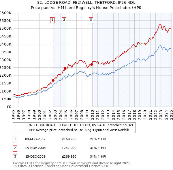 82, LODGE ROAD, FELTWELL, THETFORD, IP26 4DL: Price paid vs HM Land Registry's House Price Index